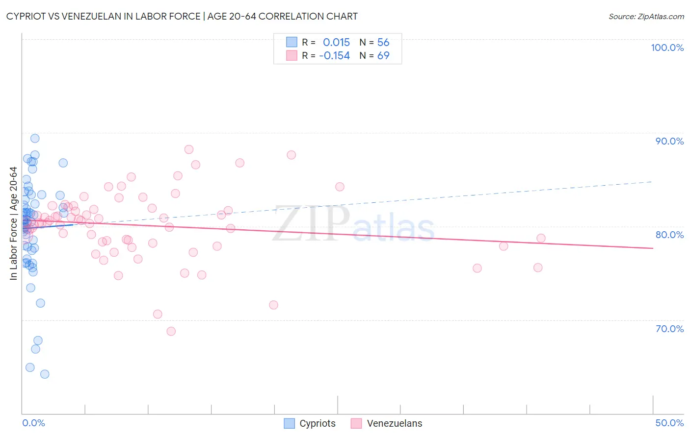 Cypriot vs Venezuelan In Labor Force | Age 20-64