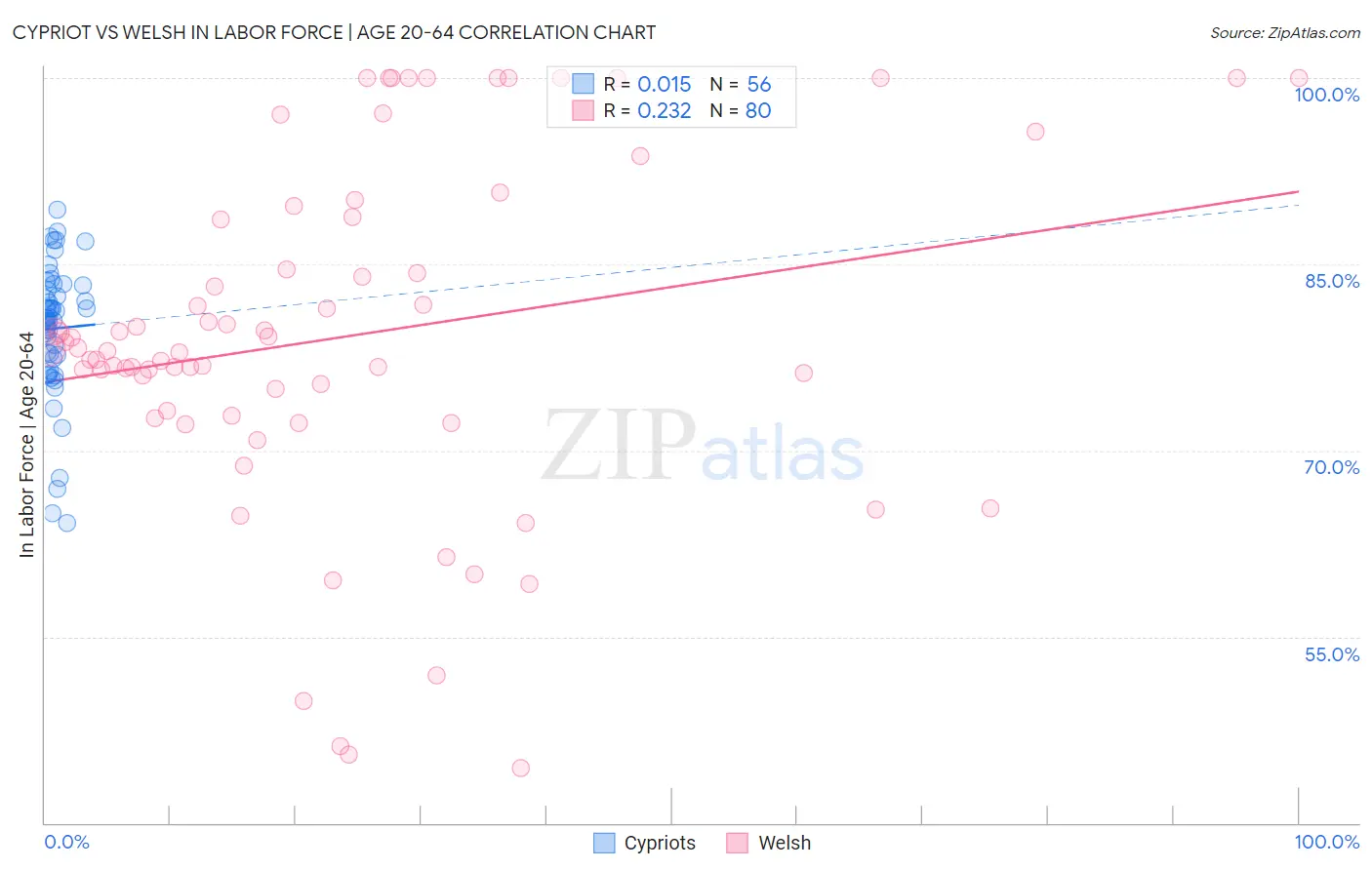 Cypriot vs Welsh In Labor Force | Age 20-64