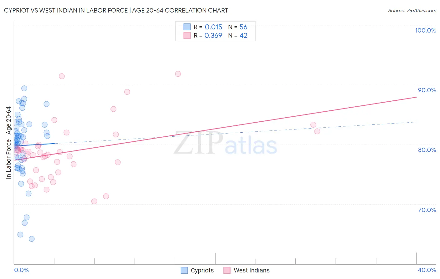Cypriot vs West Indian In Labor Force | Age 20-64