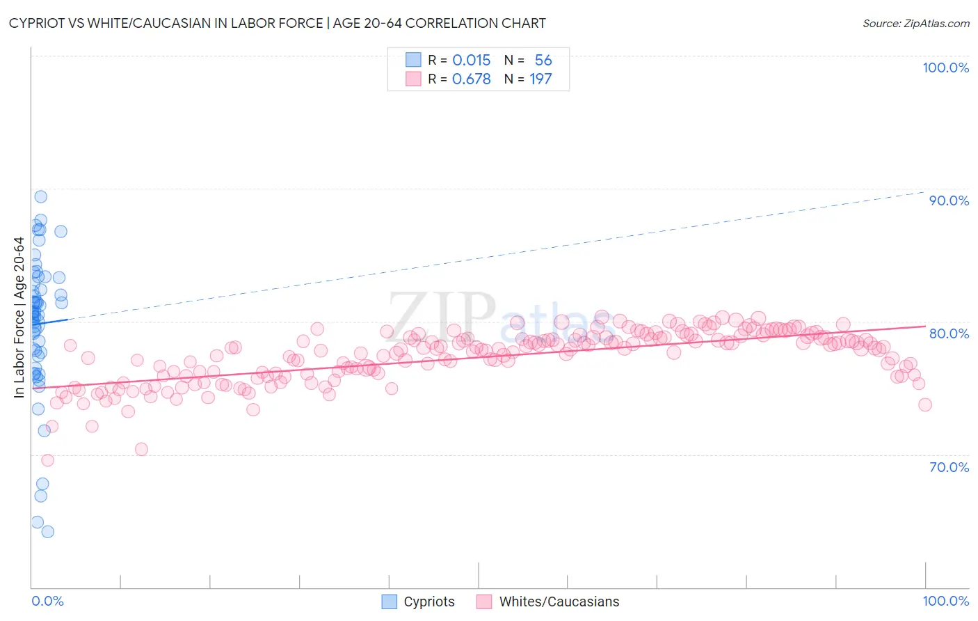 Cypriot vs White/Caucasian In Labor Force | Age 20-64