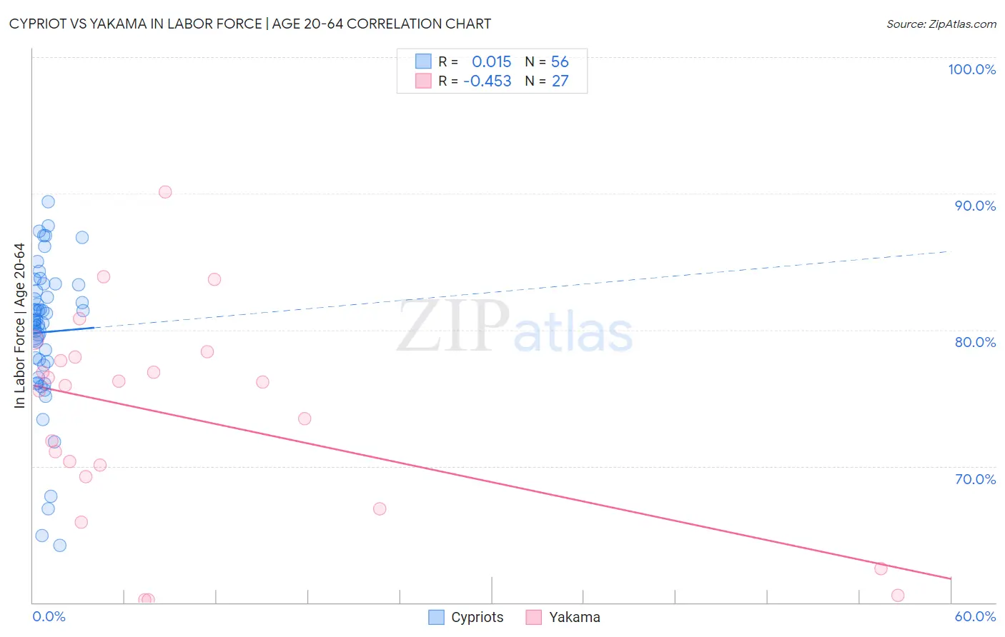Cypriot vs Yakama In Labor Force | Age 20-64