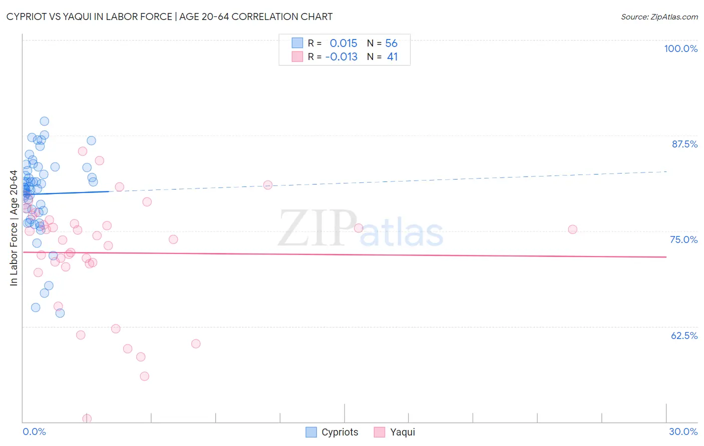 Cypriot vs Yaqui In Labor Force | Age 20-64