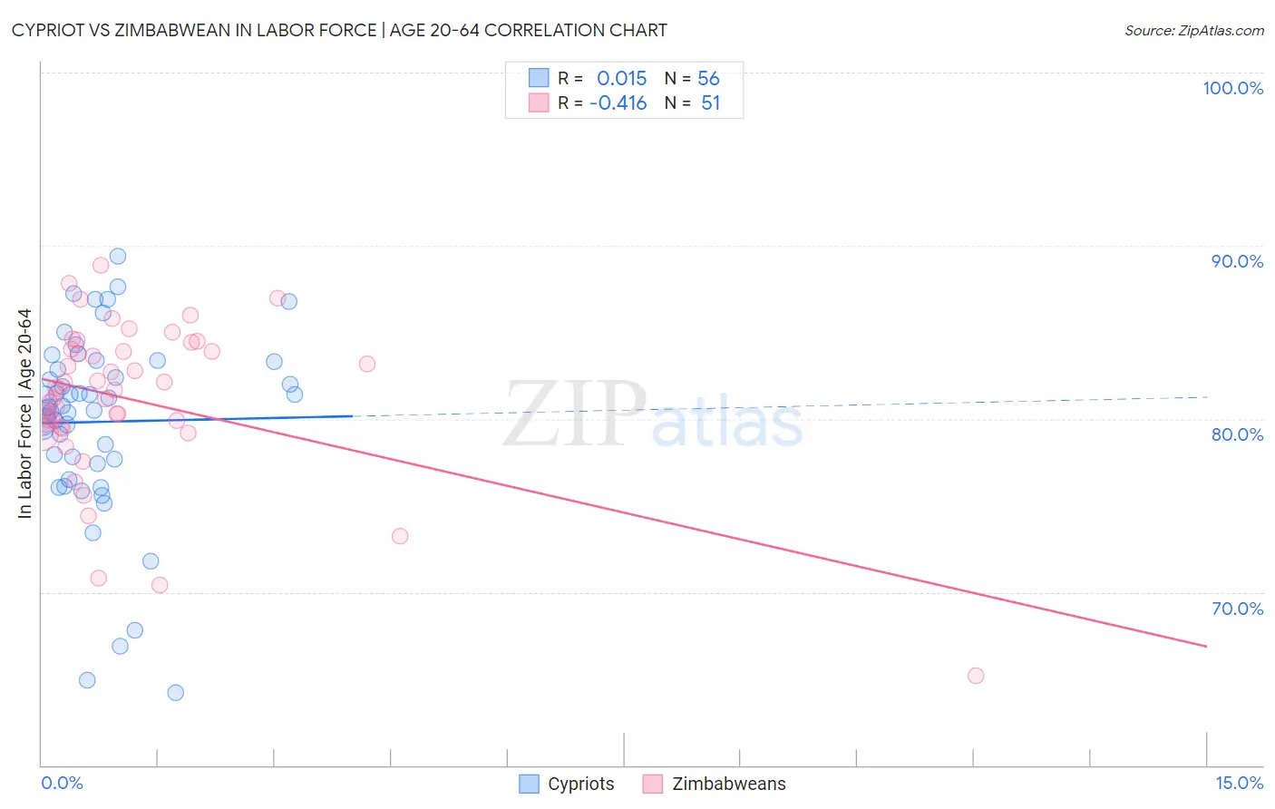 Cypriot vs Zimbabwean In Labor Force | Age 20-64