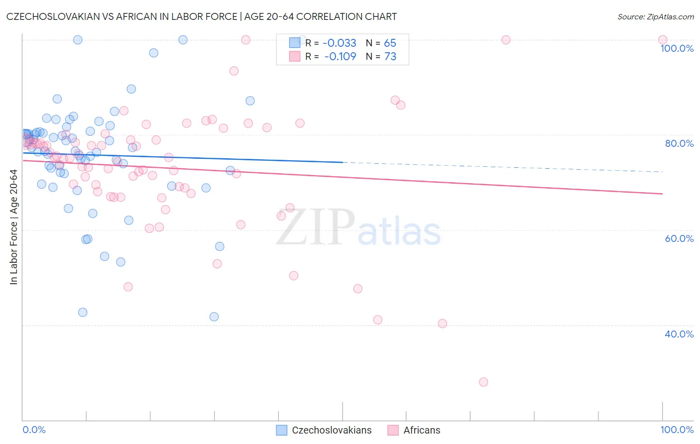 Czechoslovakian vs African In Labor Force | Age 20-64