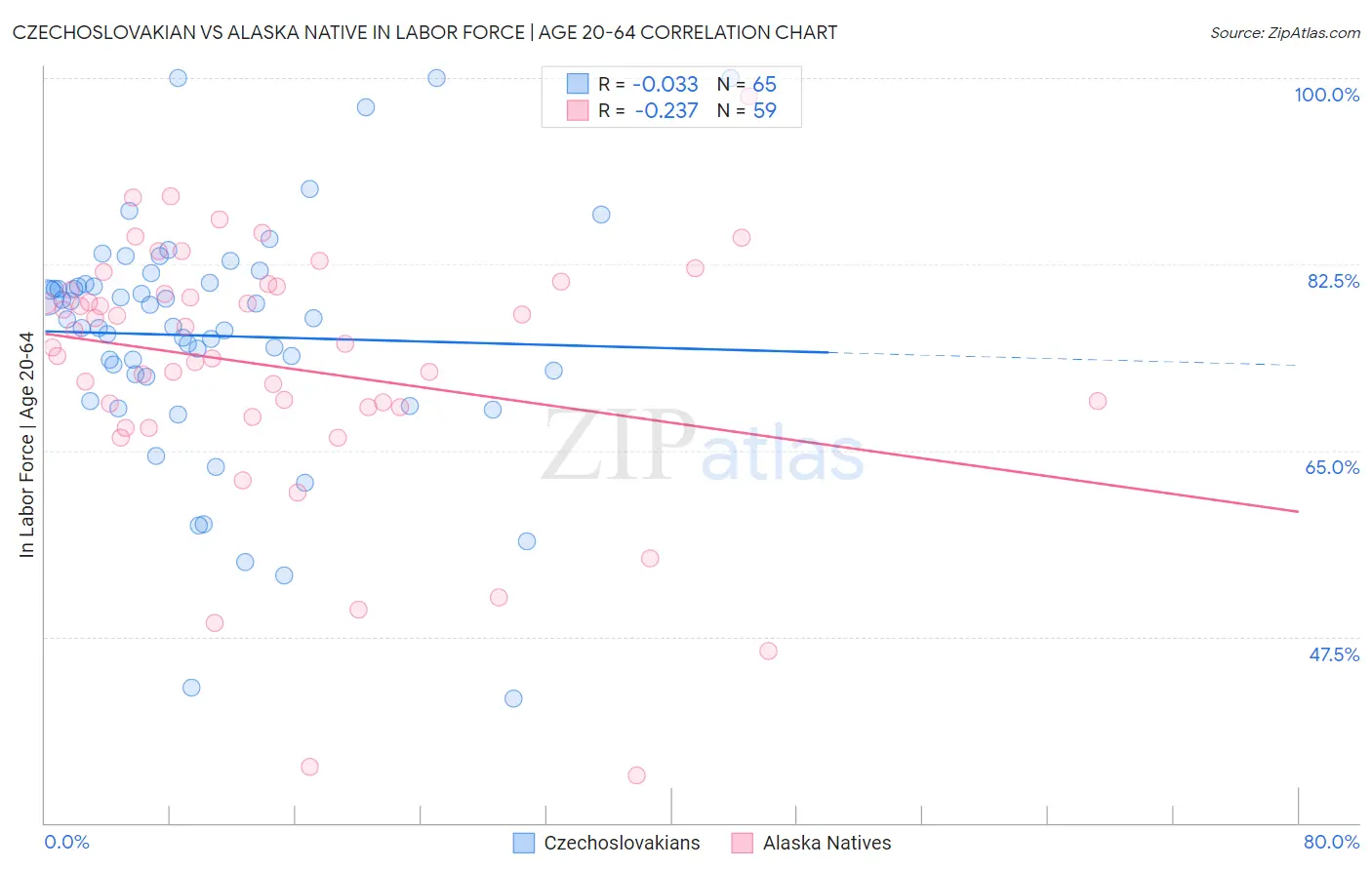 Czechoslovakian vs Alaska Native In Labor Force | Age 20-64