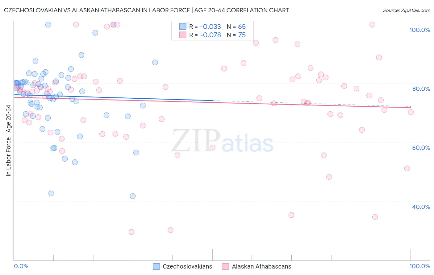 Czechoslovakian vs Alaskan Athabascan In Labor Force | Age 20-64