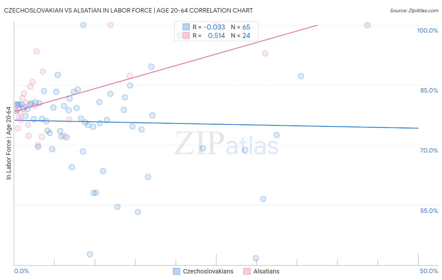 Czechoslovakian vs Alsatian In Labor Force | Age 20-64