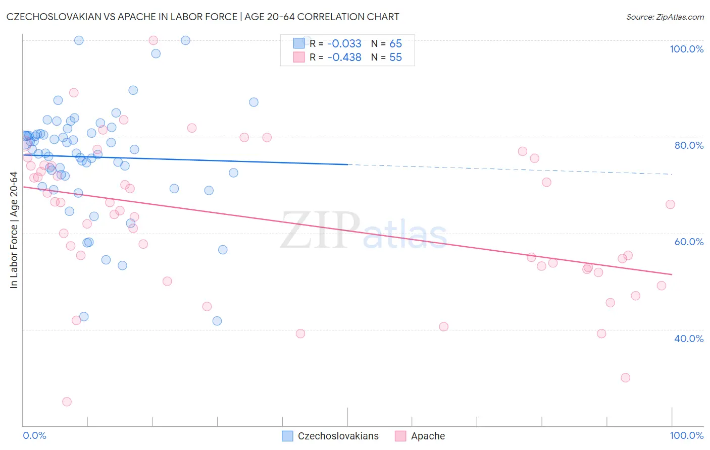 Czechoslovakian vs Apache In Labor Force | Age 20-64