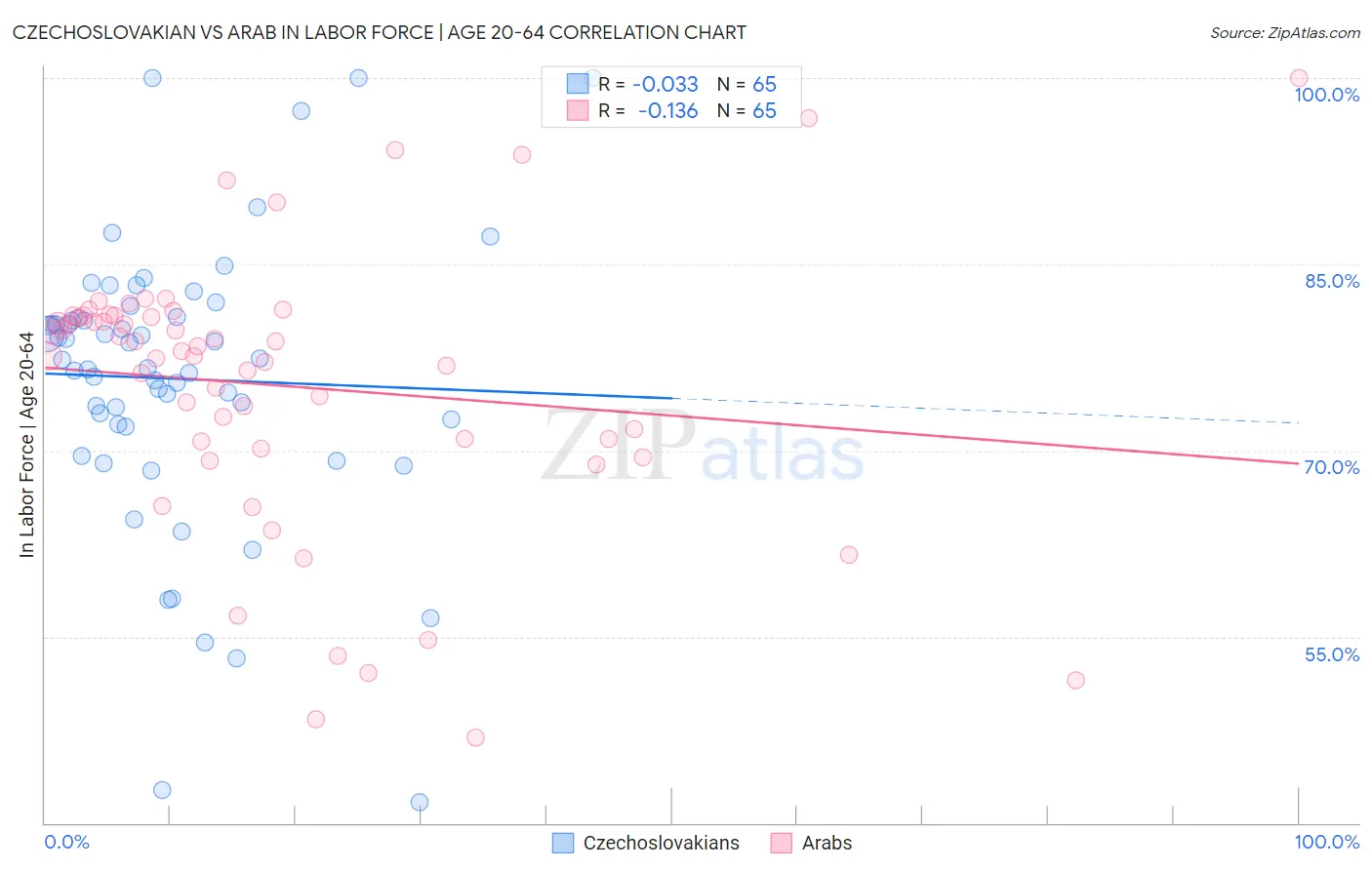 Czechoslovakian vs Arab In Labor Force | Age 20-64
