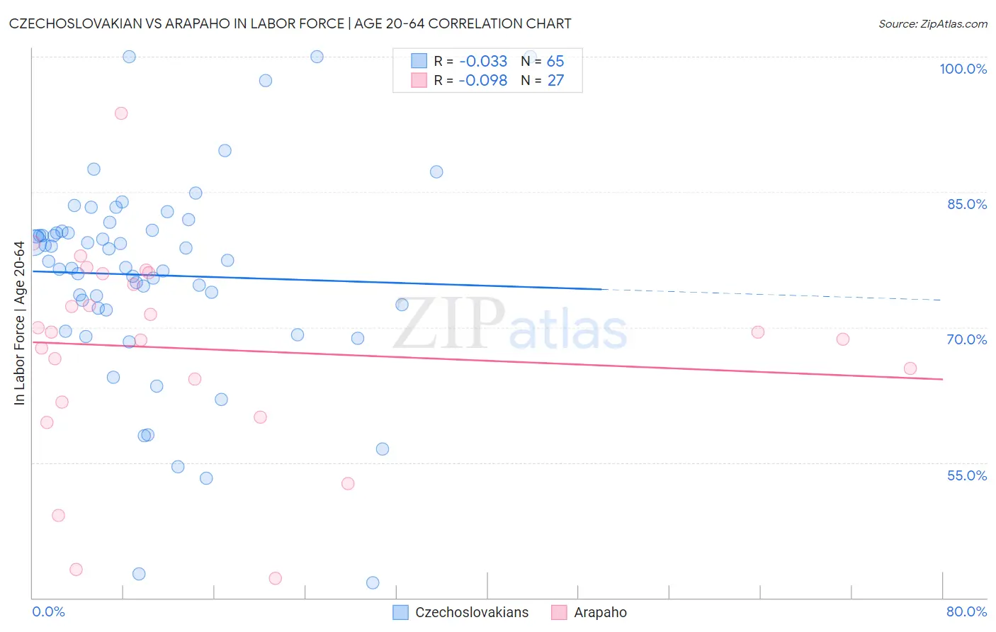Czechoslovakian vs Arapaho In Labor Force | Age 20-64