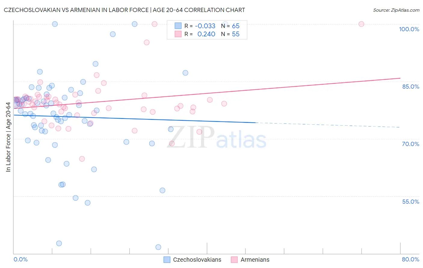 Czechoslovakian vs Armenian In Labor Force | Age 20-64