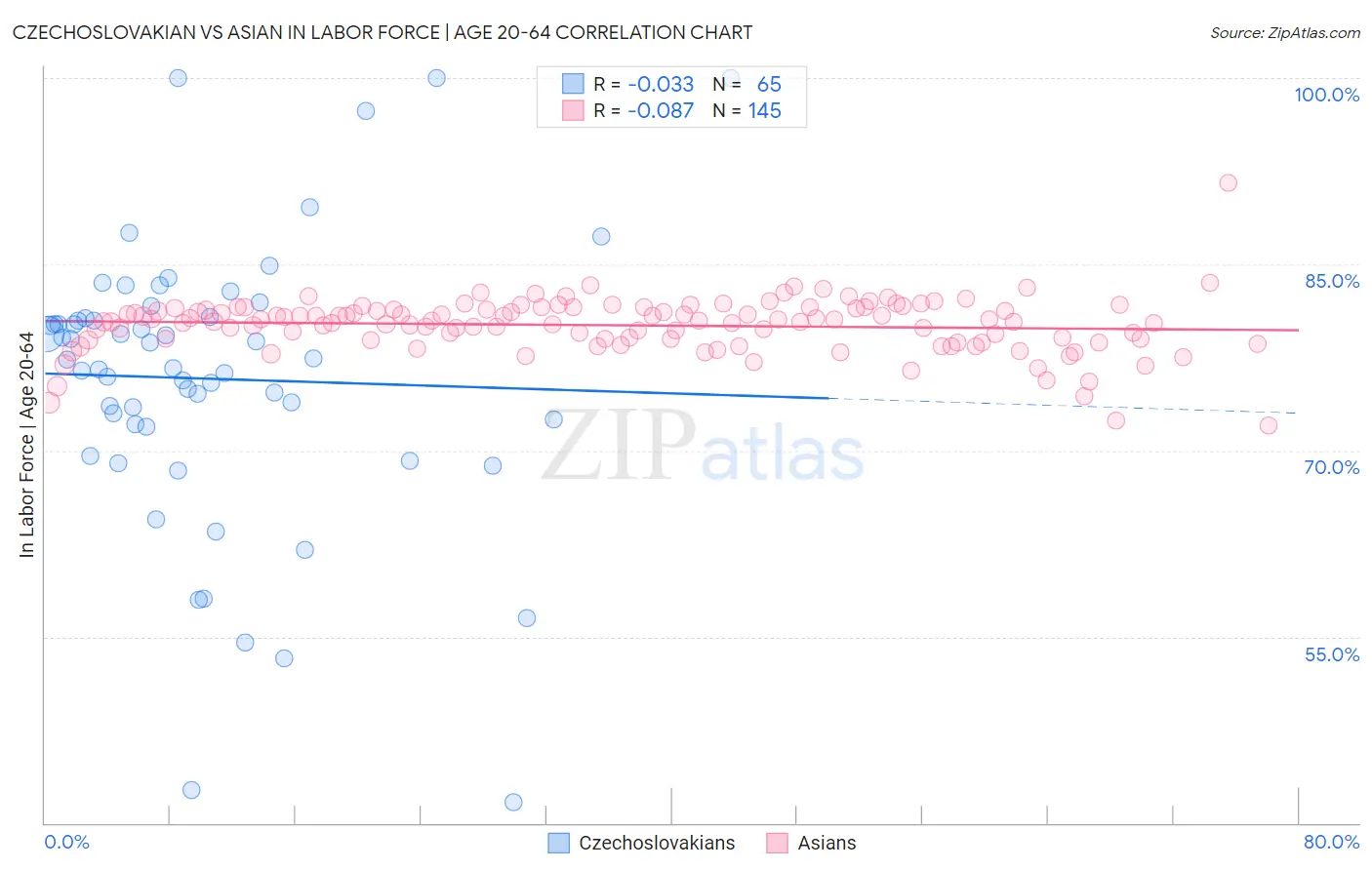Czechoslovakian vs Asian In Labor Force | Age 20-64