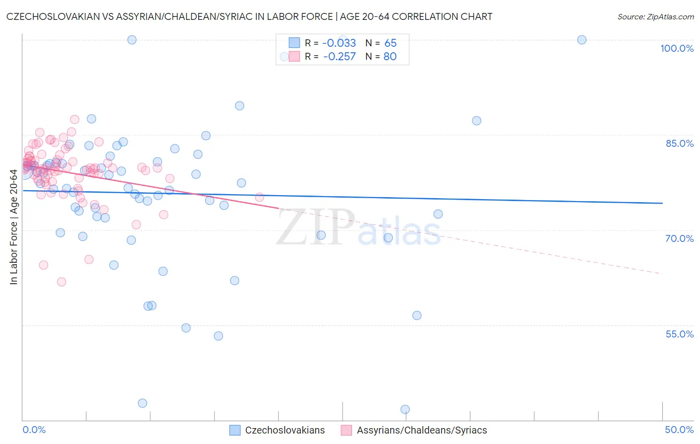 Czechoslovakian vs Assyrian/Chaldean/Syriac In Labor Force | Age 20-64