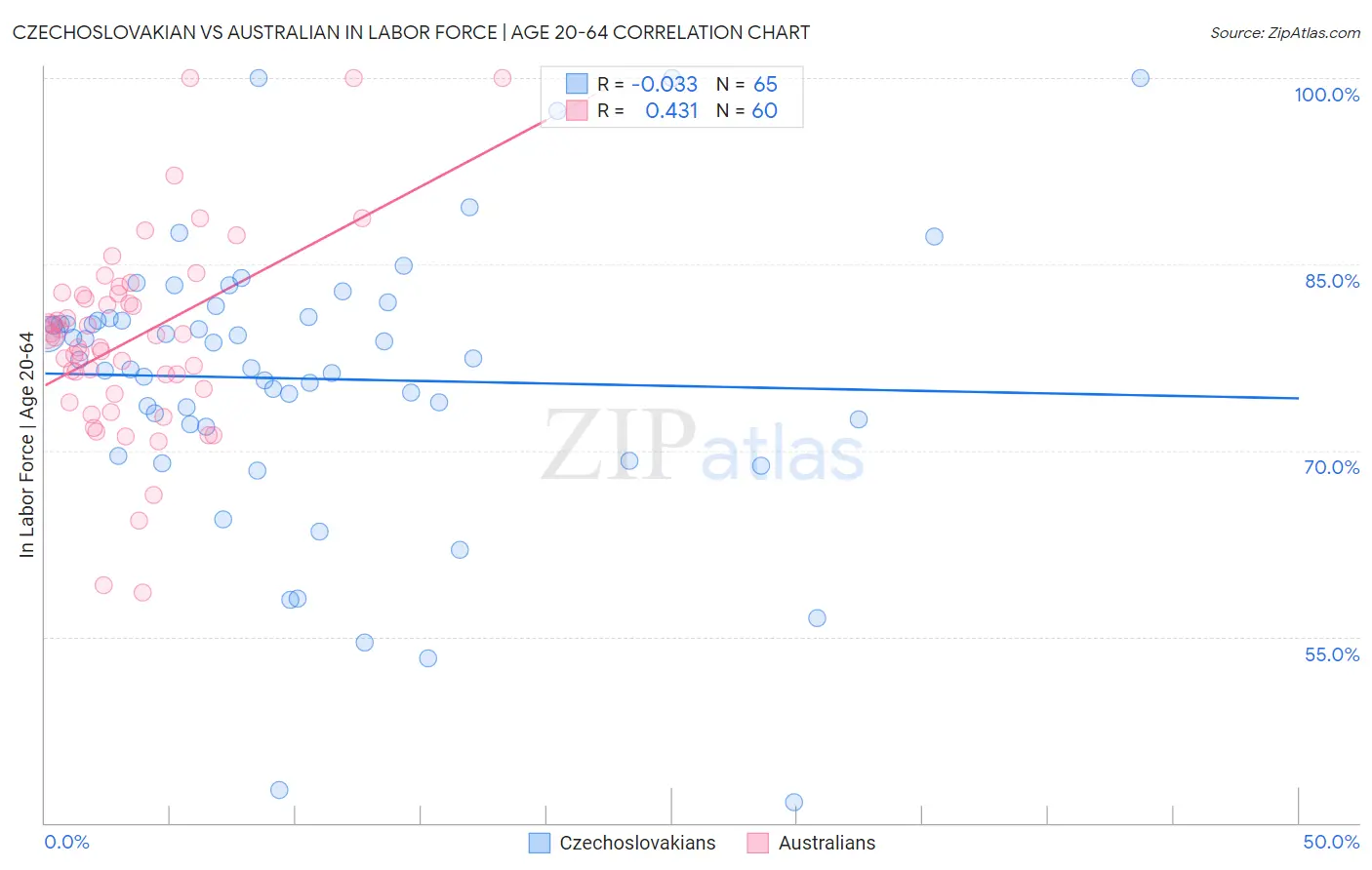 Czechoslovakian vs Australian In Labor Force | Age 20-64
