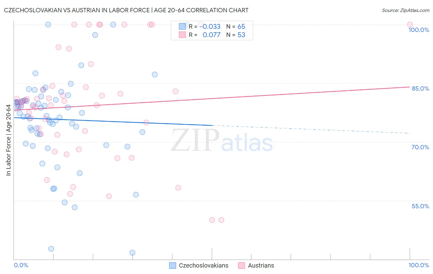 Czechoslovakian vs Austrian In Labor Force | Age 20-64