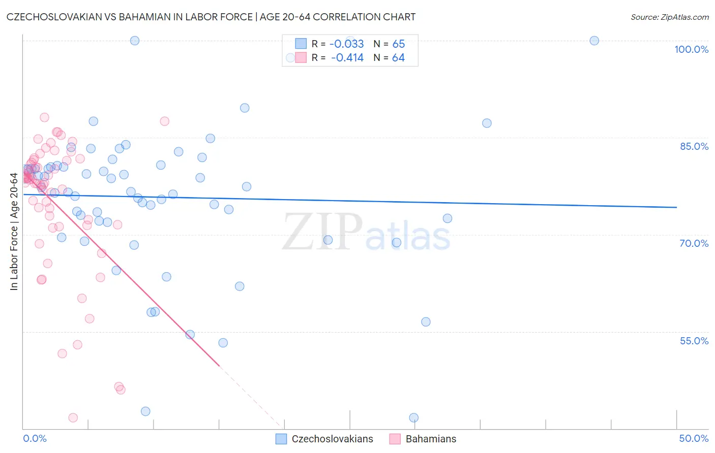 Czechoslovakian vs Bahamian In Labor Force | Age 20-64