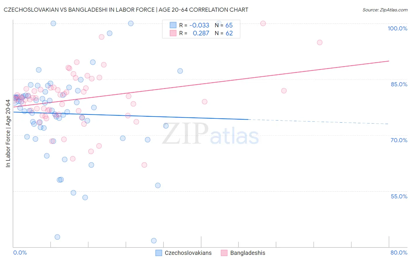 Czechoslovakian vs Bangladeshi In Labor Force | Age 20-64