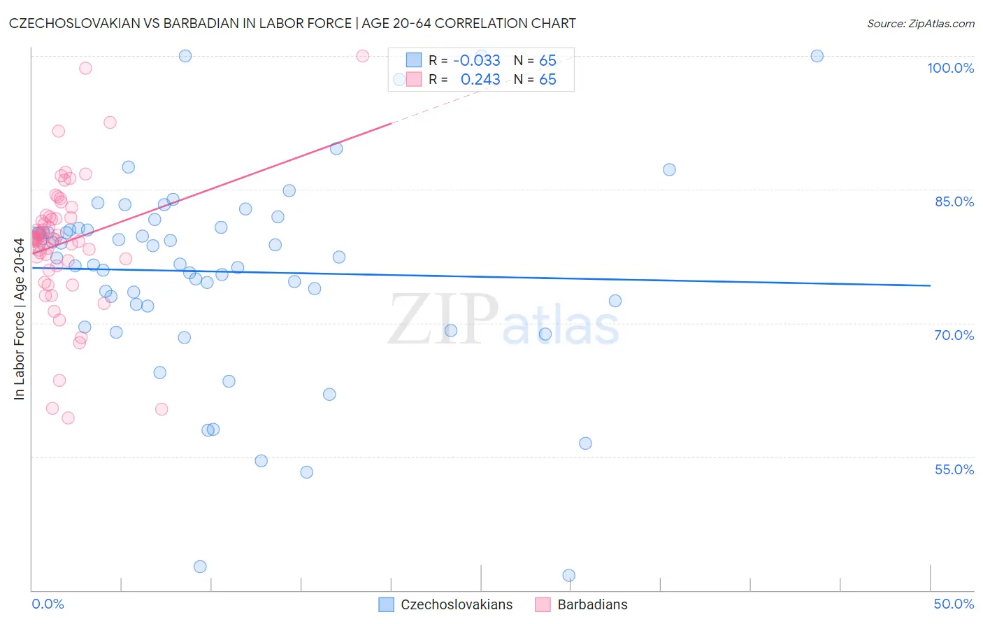 Czechoslovakian vs Barbadian In Labor Force | Age 20-64