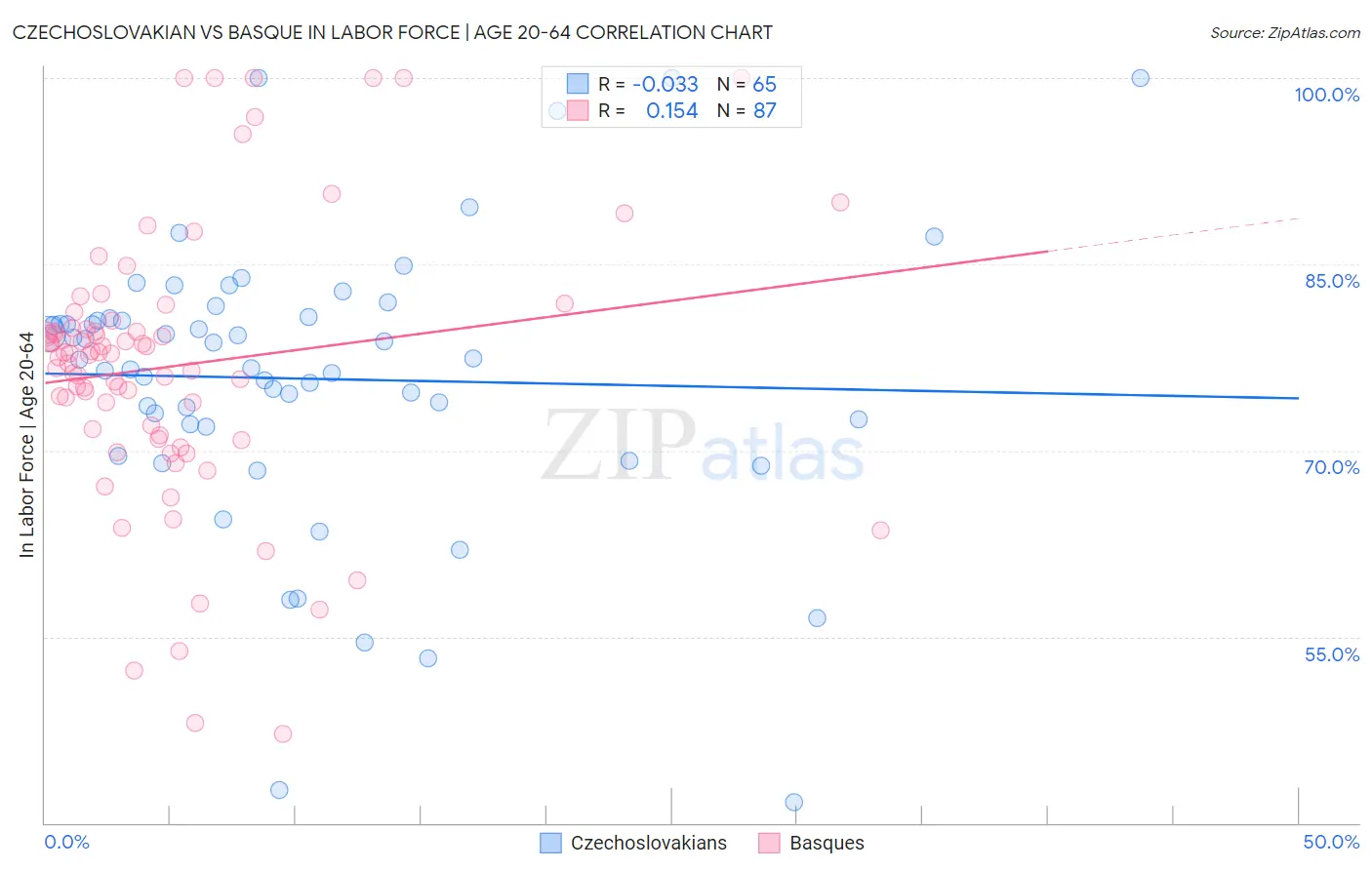 Czechoslovakian vs Basque In Labor Force | Age 20-64