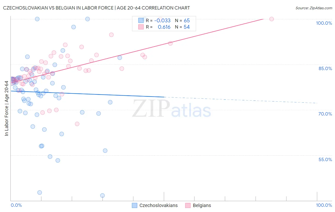 Czechoslovakian vs Belgian In Labor Force | Age 20-64