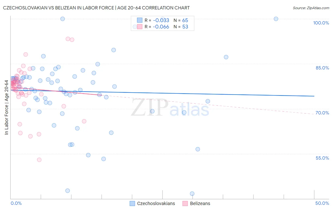 Czechoslovakian vs Belizean In Labor Force | Age 20-64