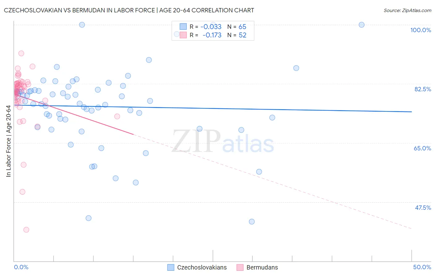 Czechoslovakian vs Bermudan In Labor Force | Age 20-64