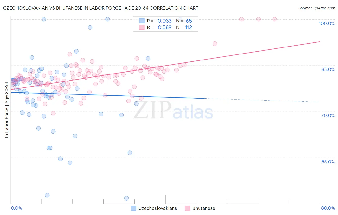 Czechoslovakian vs Bhutanese In Labor Force | Age 20-64