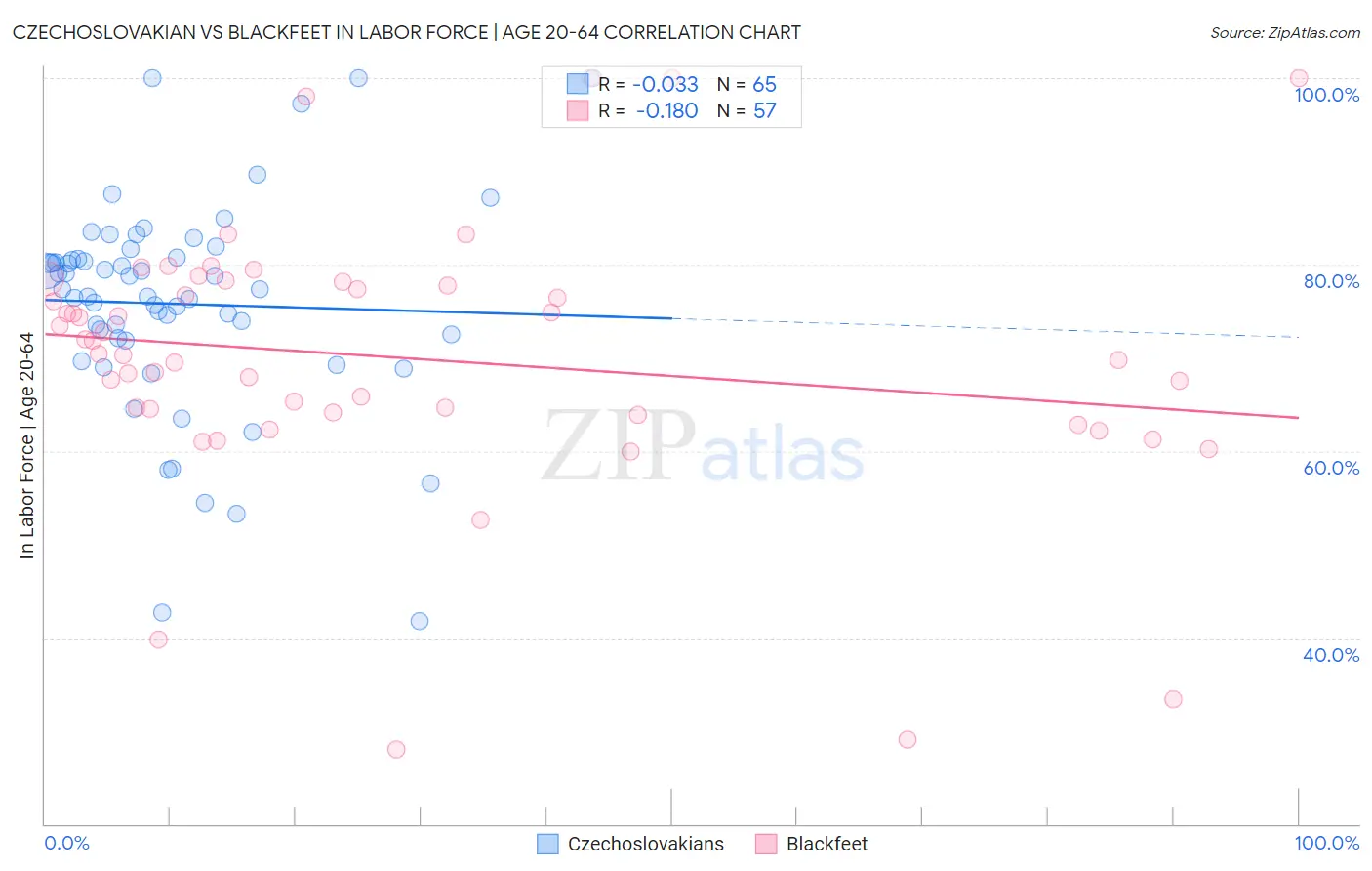 Czechoslovakian vs Blackfeet In Labor Force | Age 20-64