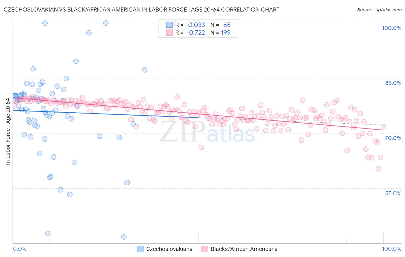 Czechoslovakian vs Black/African American In Labor Force | Age 20-64