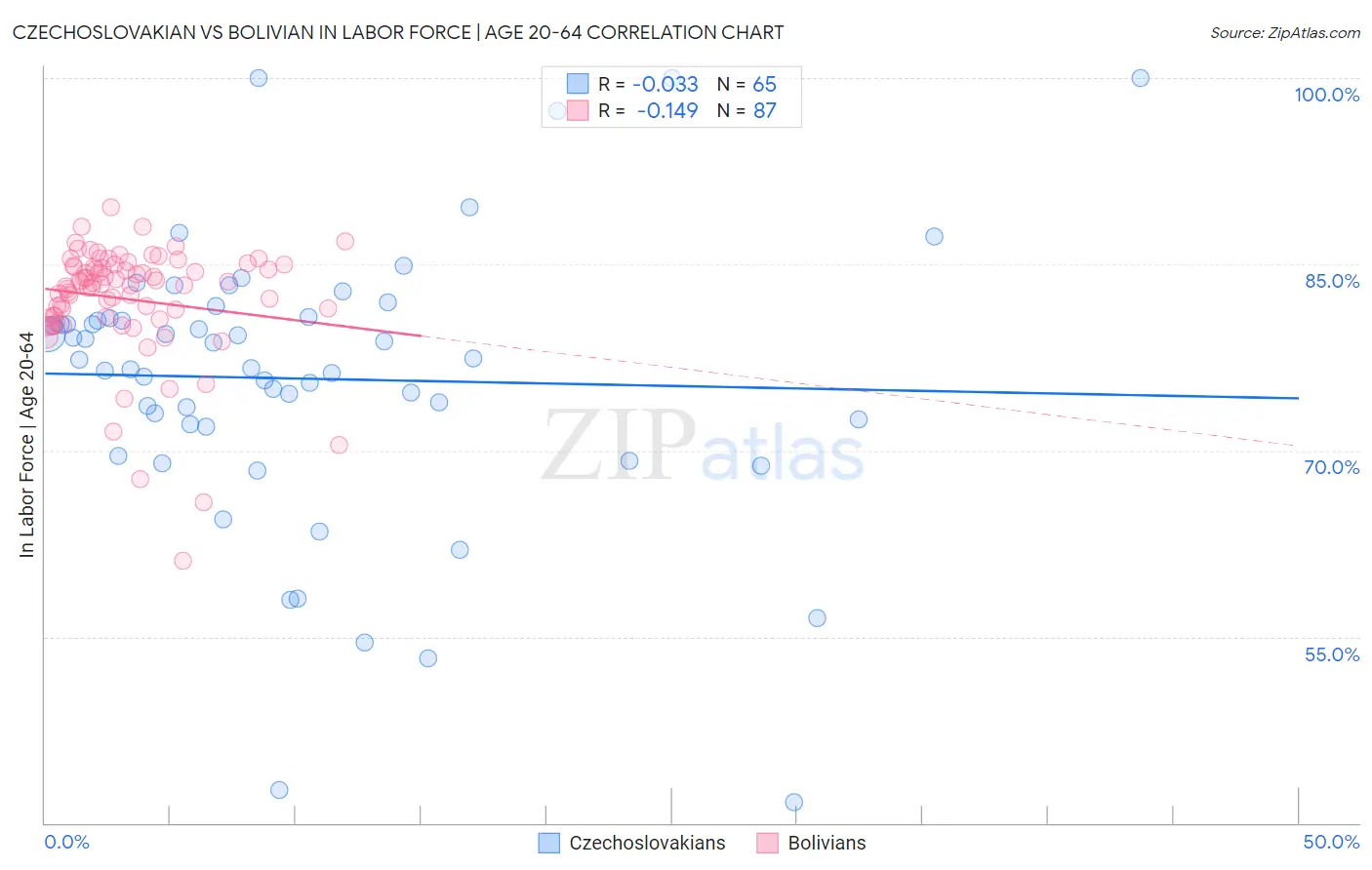 Czechoslovakian vs Bolivian In Labor Force | Age 20-64