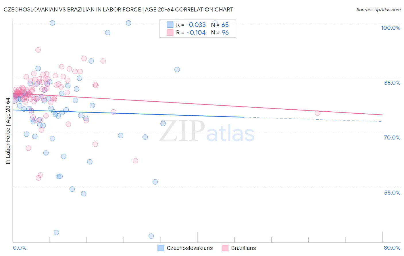 Czechoslovakian vs Brazilian In Labor Force | Age 20-64