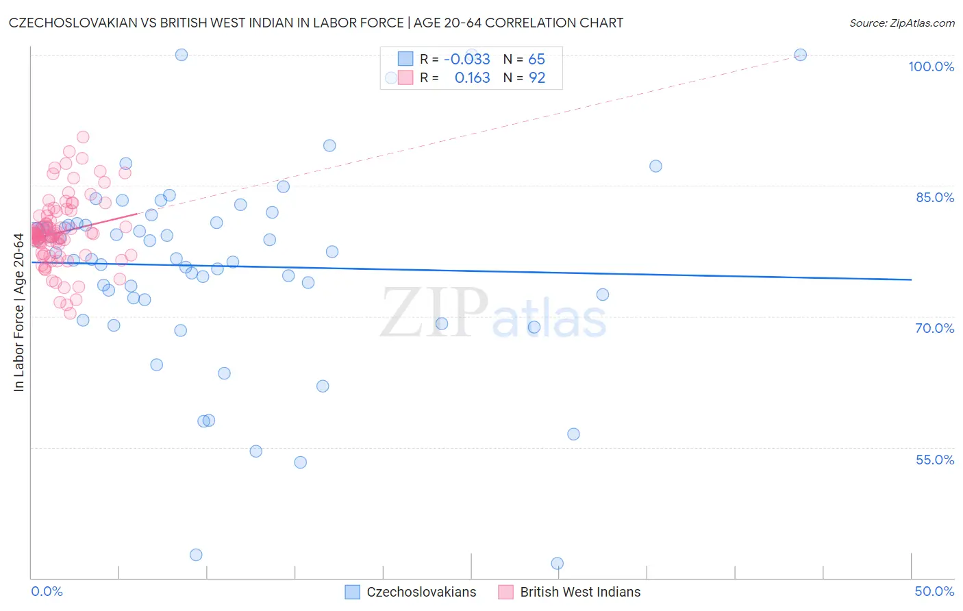 Czechoslovakian vs British West Indian In Labor Force | Age 20-64