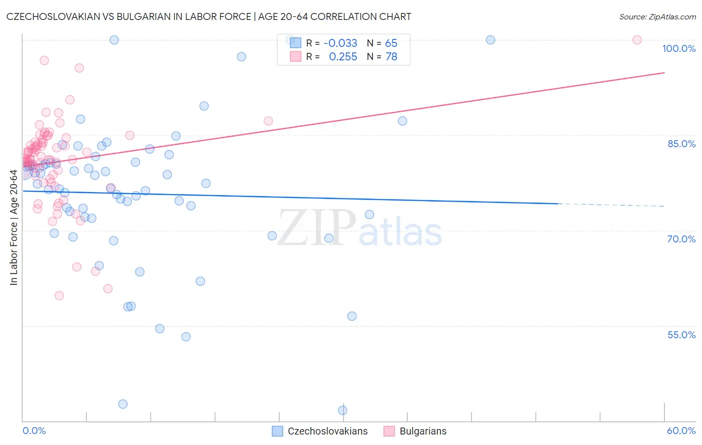 Czechoslovakian vs Bulgarian In Labor Force | Age 20-64