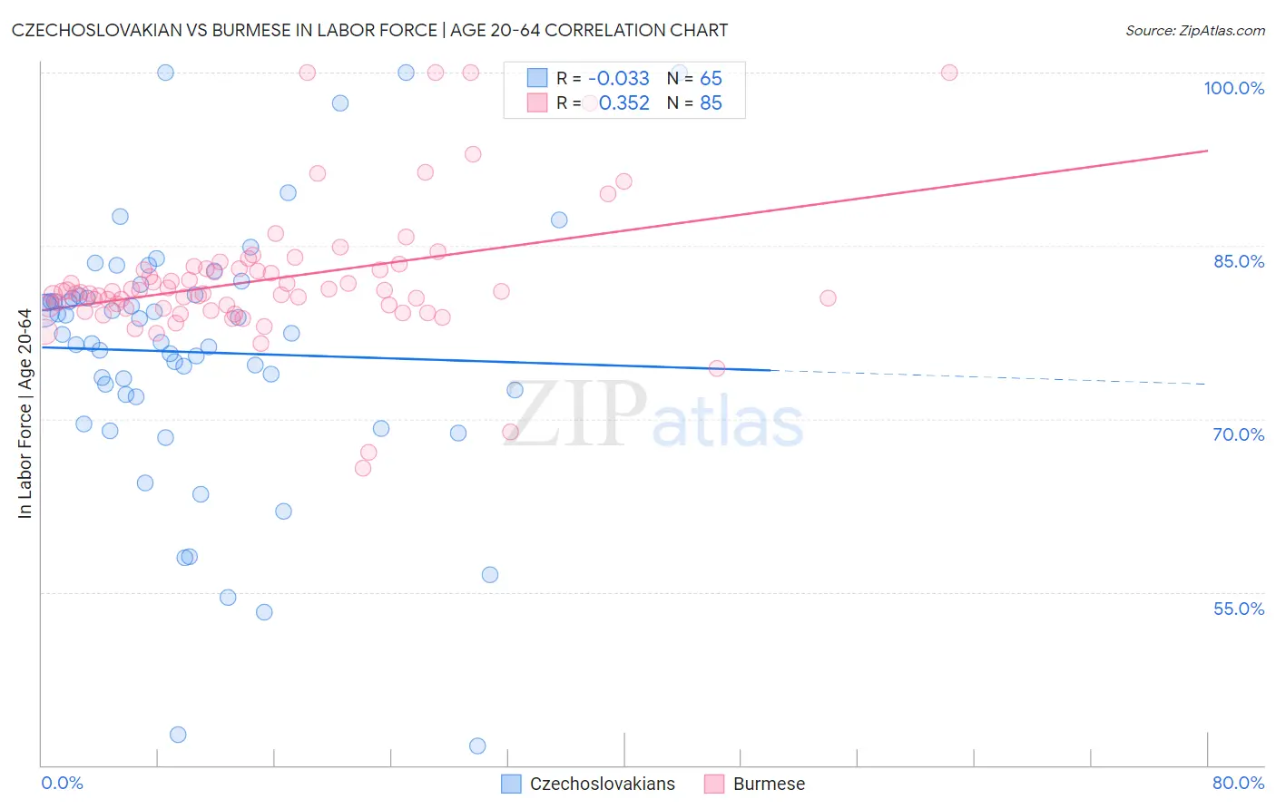 Czechoslovakian vs Burmese In Labor Force | Age 20-64