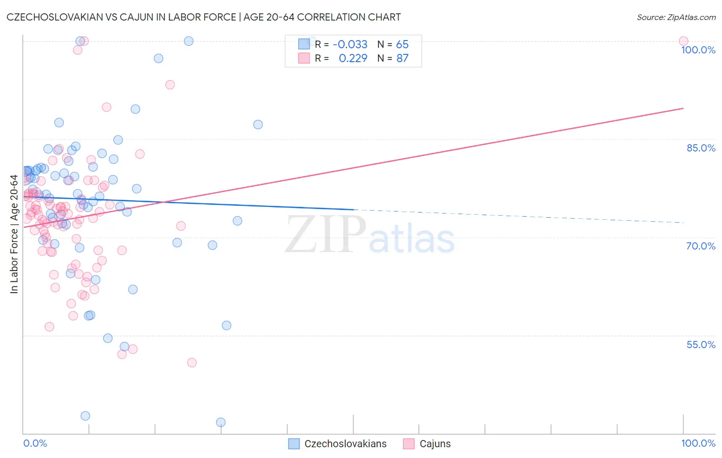 Czechoslovakian vs Cajun In Labor Force | Age 20-64