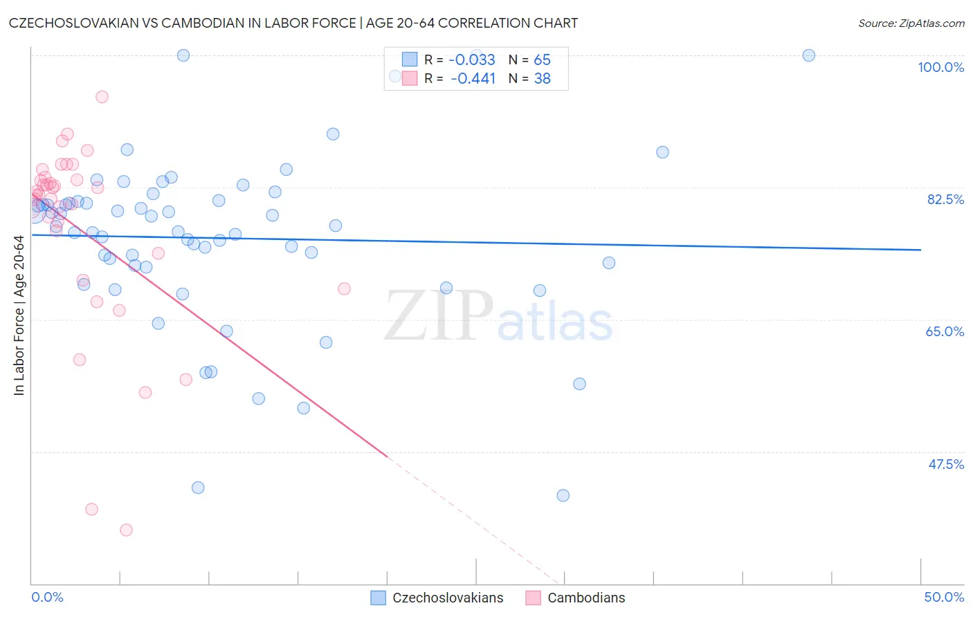 Czechoslovakian vs Cambodian In Labor Force | Age 20-64