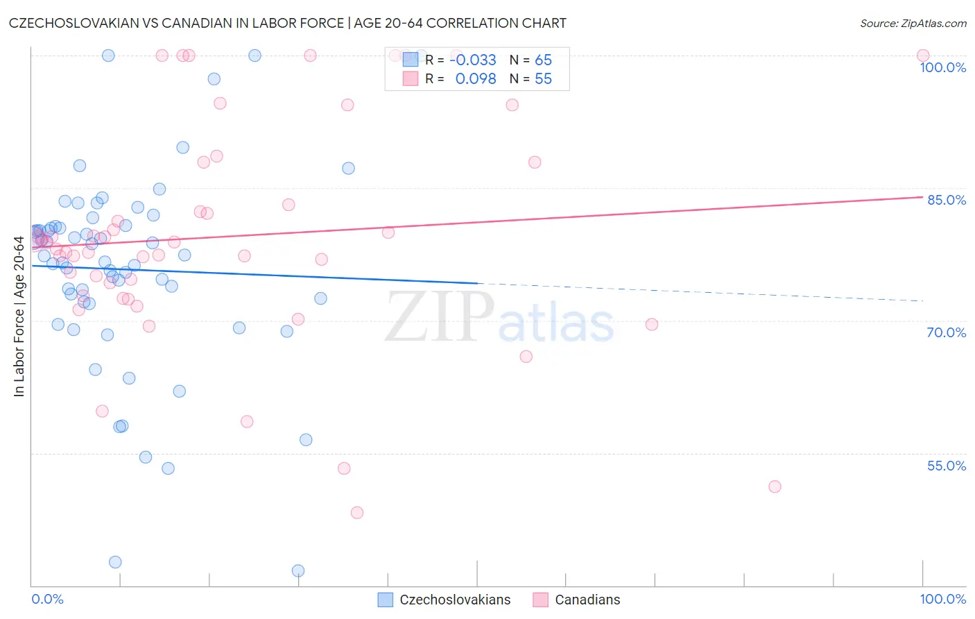 Czechoslovakian vs Canadian In Labor Force | Age 20-64