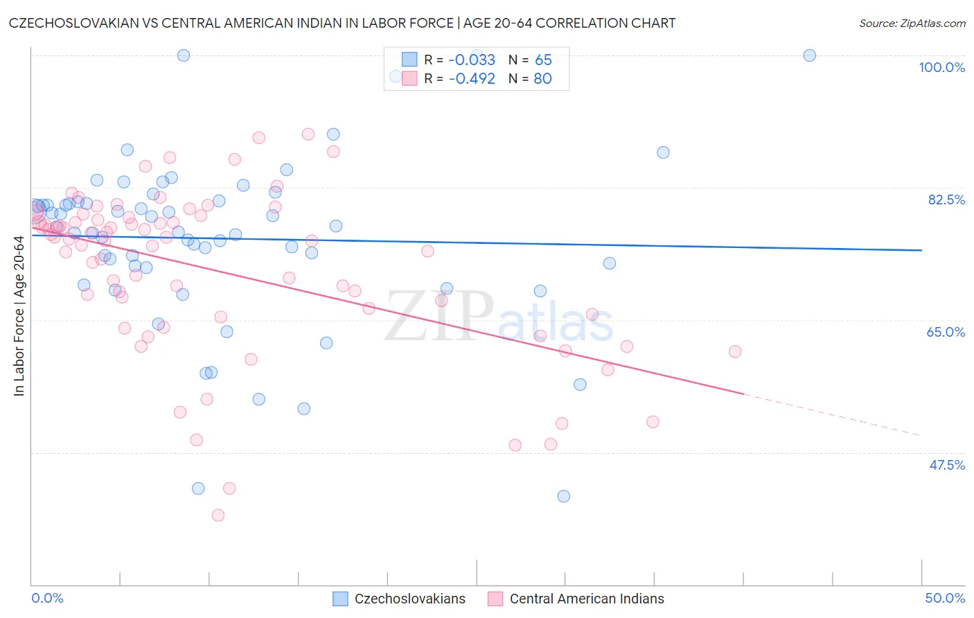 Czechoslovakian vs Central American Indian In Labor Force | Age 20-64