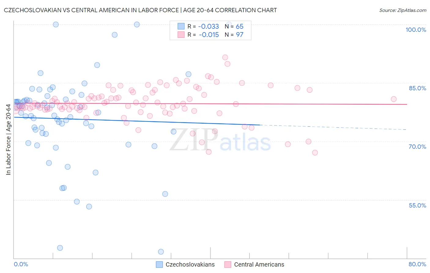 Czechoslovakian vs Central American In Labor Force | Age 20-64