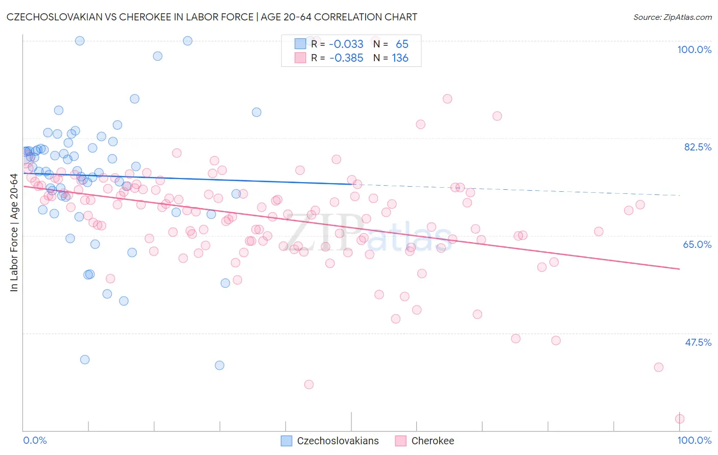 Czechoslovakian vs Cherokee In Labor Force | Age 20-64