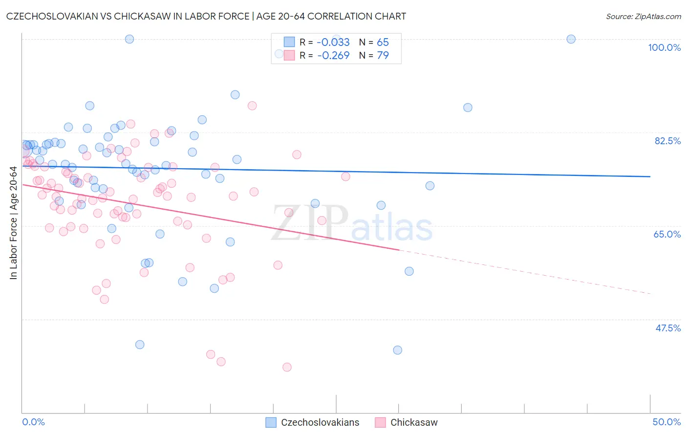 Czechoslovakian vs Chickasaw In Labor Force | Age 20-64