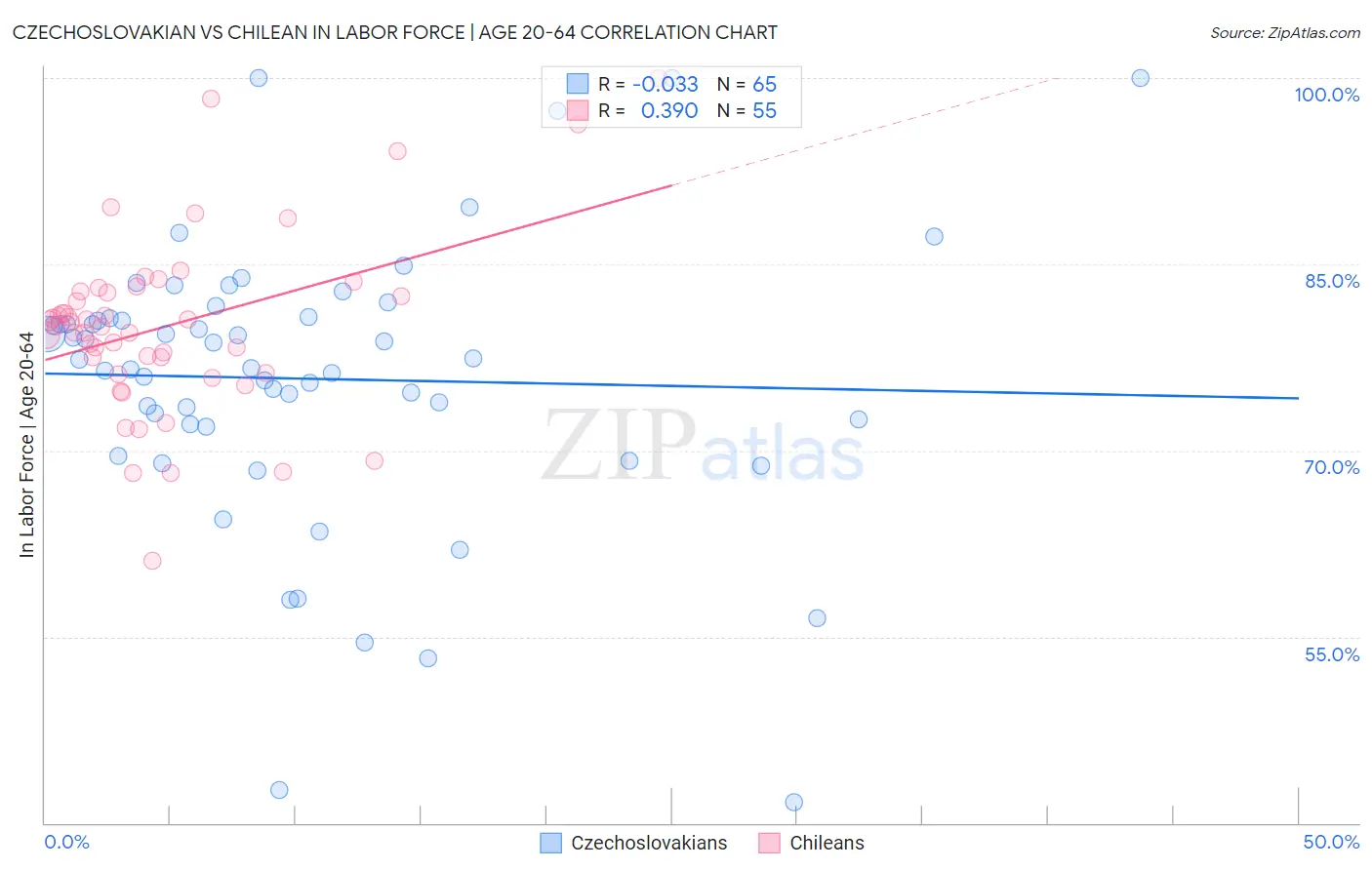 Czechoslovakian vs Chilean In Labor Force | Age 20-64