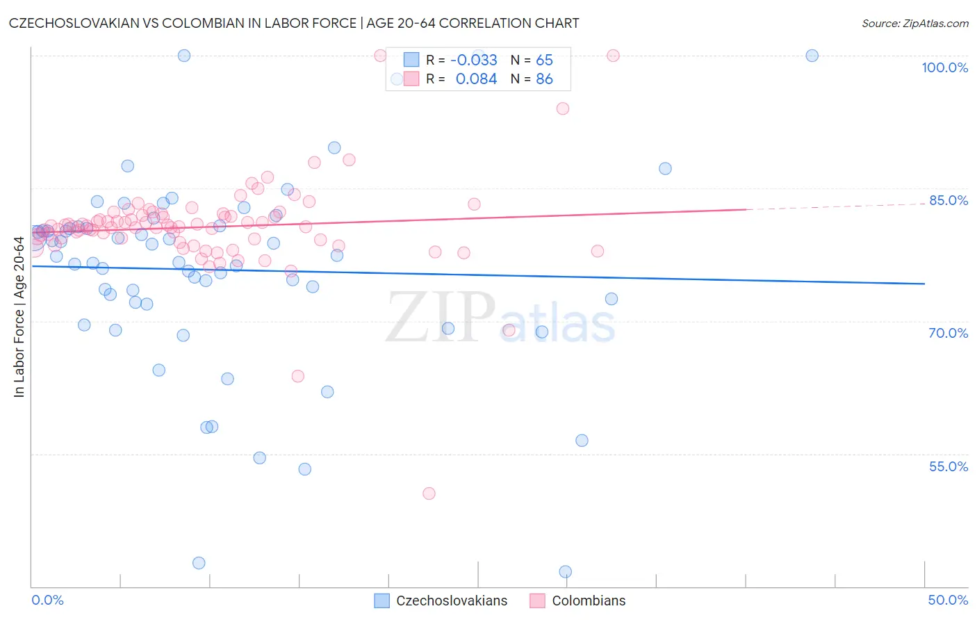 Czechoslovakian vs Colombian In Labor Force | Age 20-64