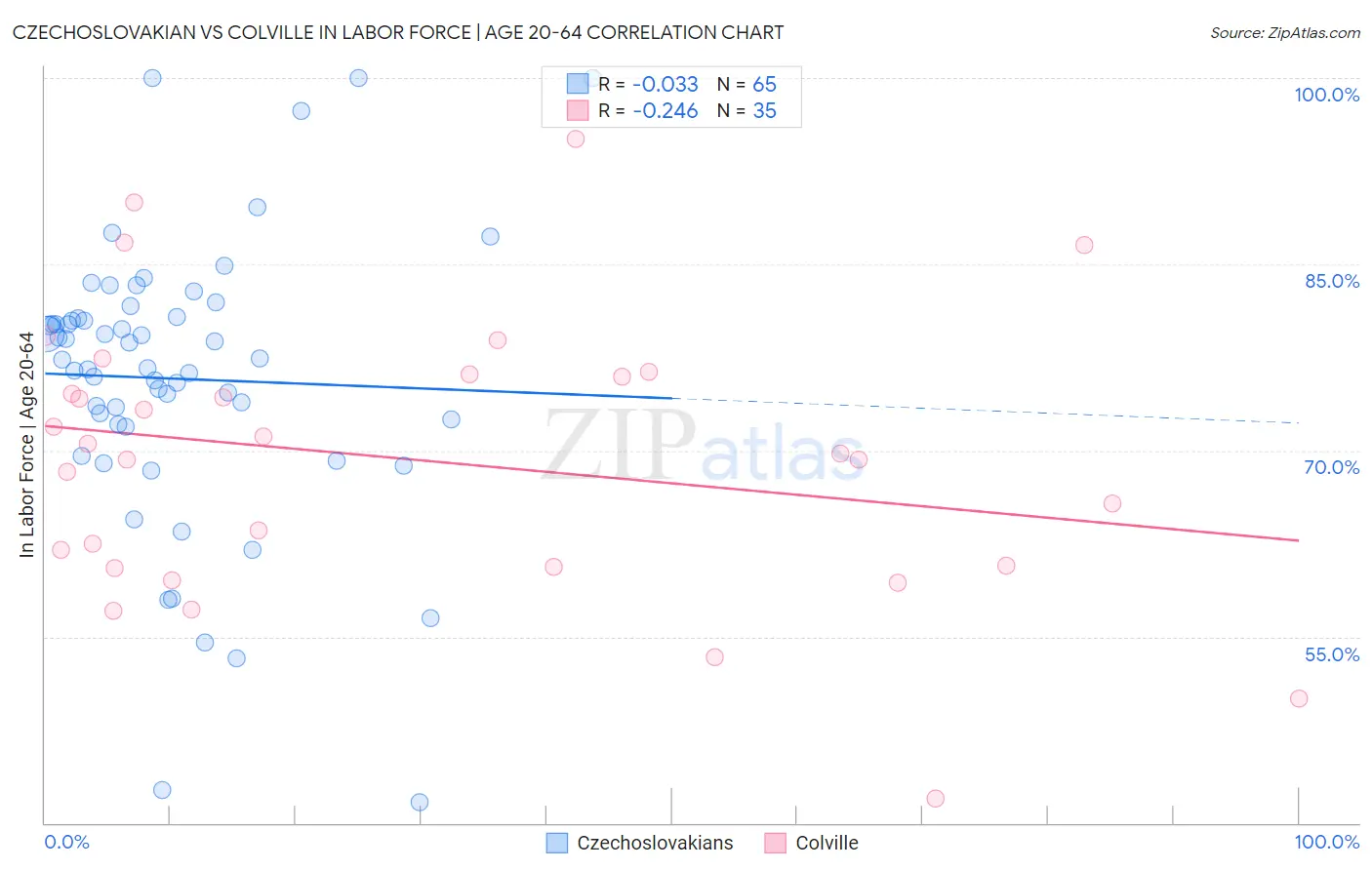 Czechoslovakian vs Colville In Labor Force | Age 20-64