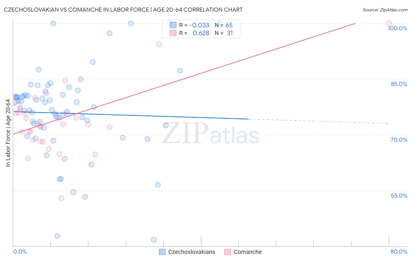 Czechoslovakian vs Comanche In Labor Force | Age 20-64