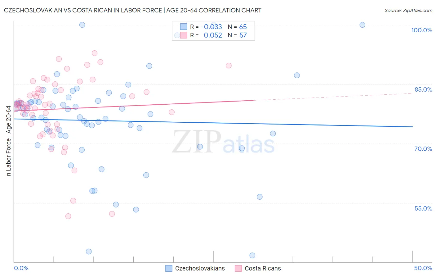 Czechoslovakian vs Costa Rican In Labor Force | Age 20-64