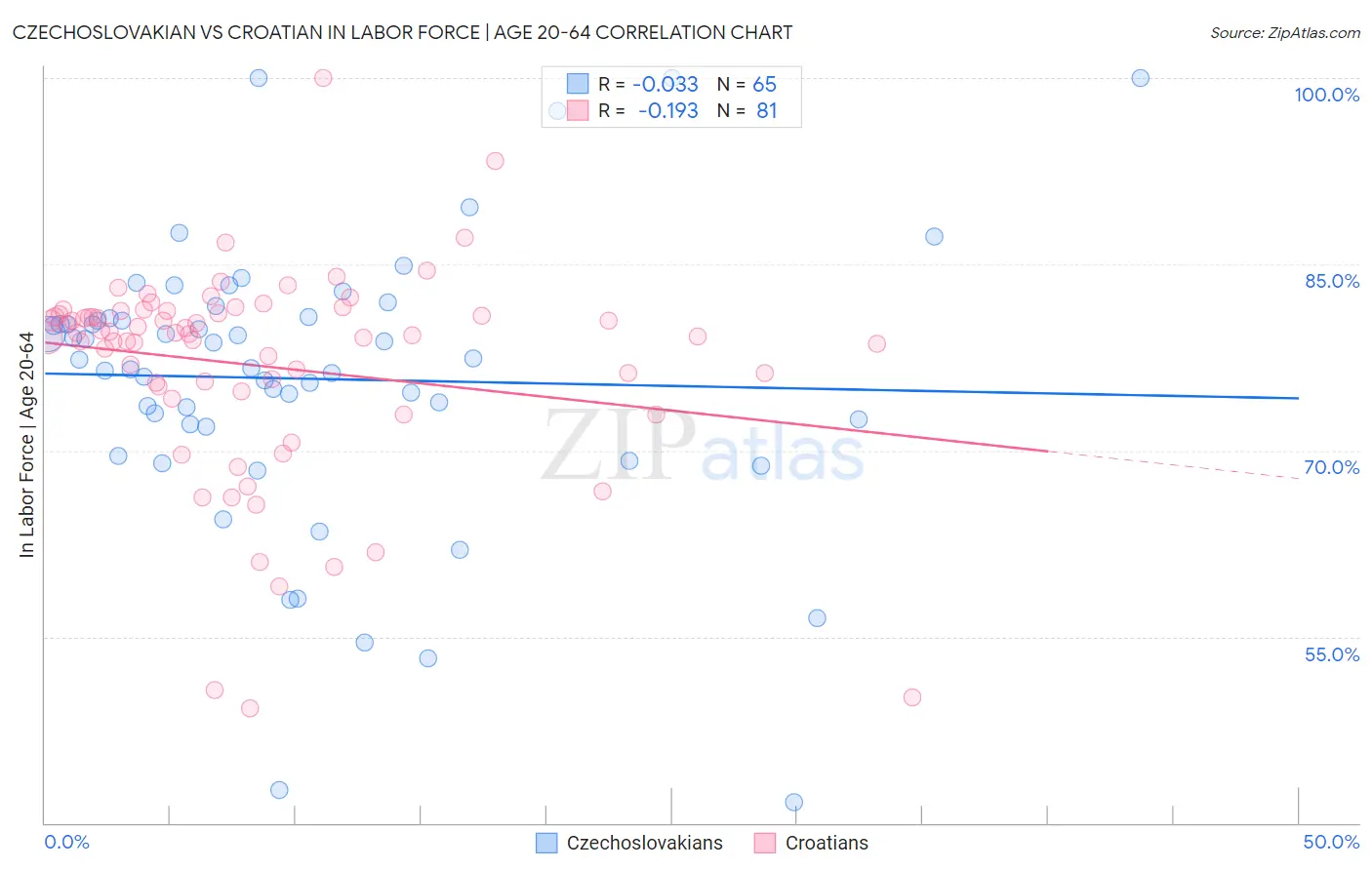 Czechoslovakian vs Croatian In Labor Force | Age 20-64