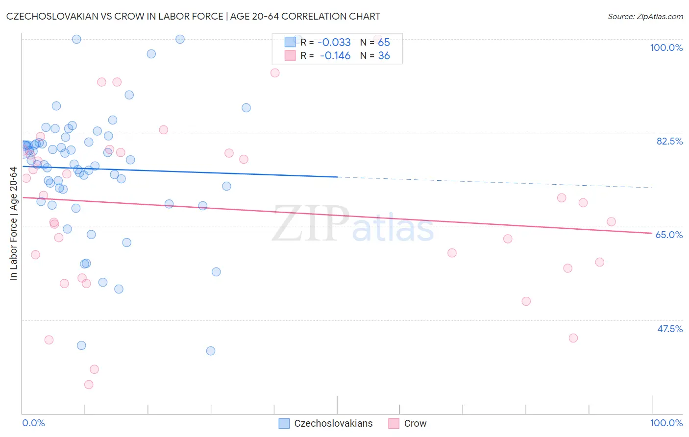 Czechoslovakian vs Crow In Labor Force | Age 20-64