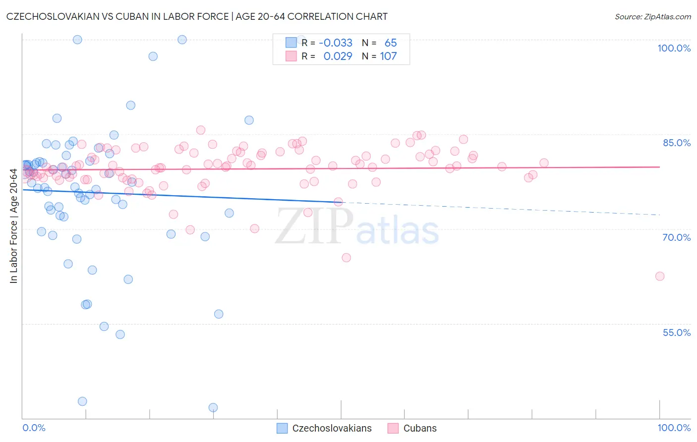 Czechoslovakian vs Cuban In Labor Force | Age 20-64