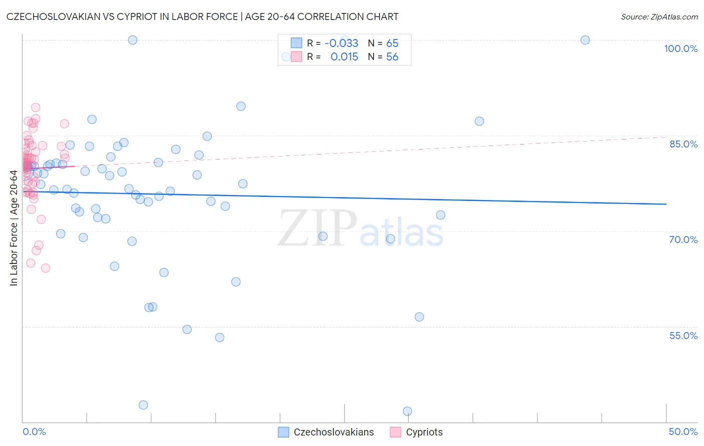 Czechoslovakian vs Cypriot In Labor Force | Age 20-64